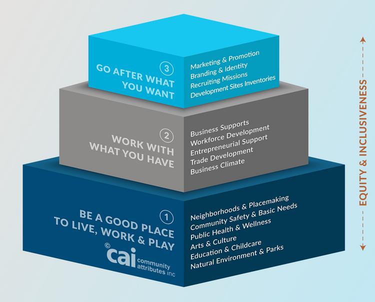 Econ dev pyramid