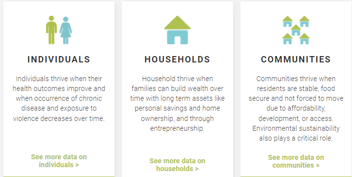 Seattle Foundation – Civic Commons Regional Community Dashboard